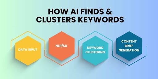 AI keyword research process showing automation from data analysis to keyword clustering.

