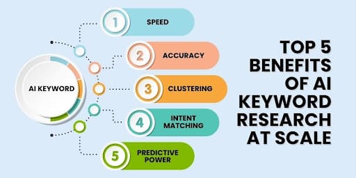 An infographic visual showing five major benefits of AI keyword research.