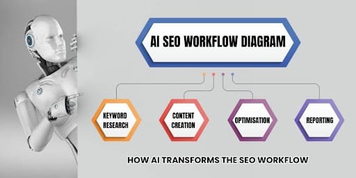 AI-powered SEO workflow diagram showing automation across keyword research, content creation, and optimisation stages
