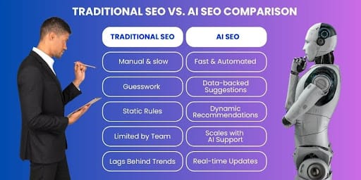 Comparison between traditional SEO and AI SEO, highlighting speed, accuracy, and automation advantages

