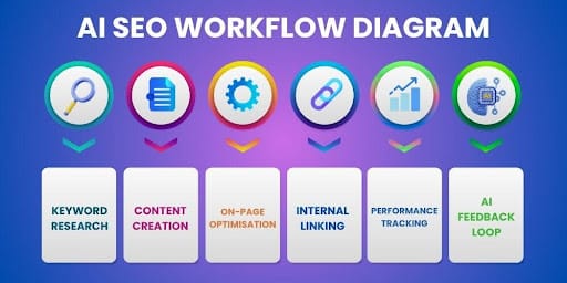 AI SEO process diagram showing how artificial intelligence powers the search optimisation workflow
