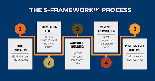 Proven System for Scalable E-commerce SEO Agency