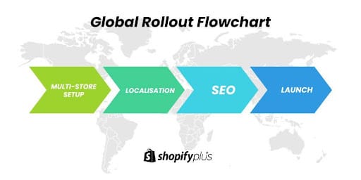 Shopify Plus international expansion workflow