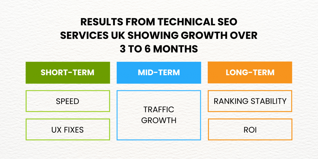 Results from technical SEO services UK showing growth over 3 to 6 months