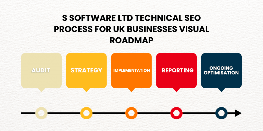 S Software Ltd technical SEO process for UK businesses visual roadmap