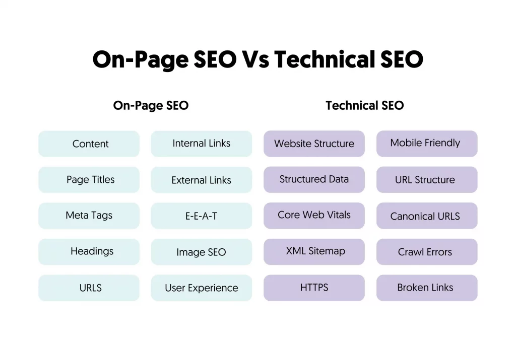 Technical SEO services UK vs on-page SEO comparison graphic
