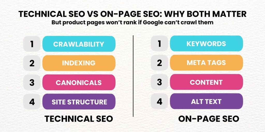 Comparison of technical SEO and on-page SEO when product pages are not ranking
