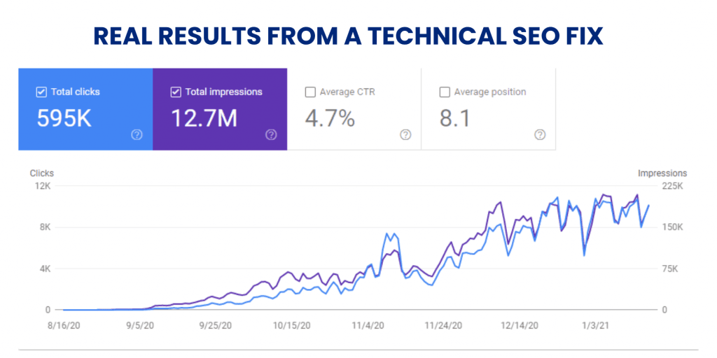 Technical SEO case study showing traffic increase after indexation fix
