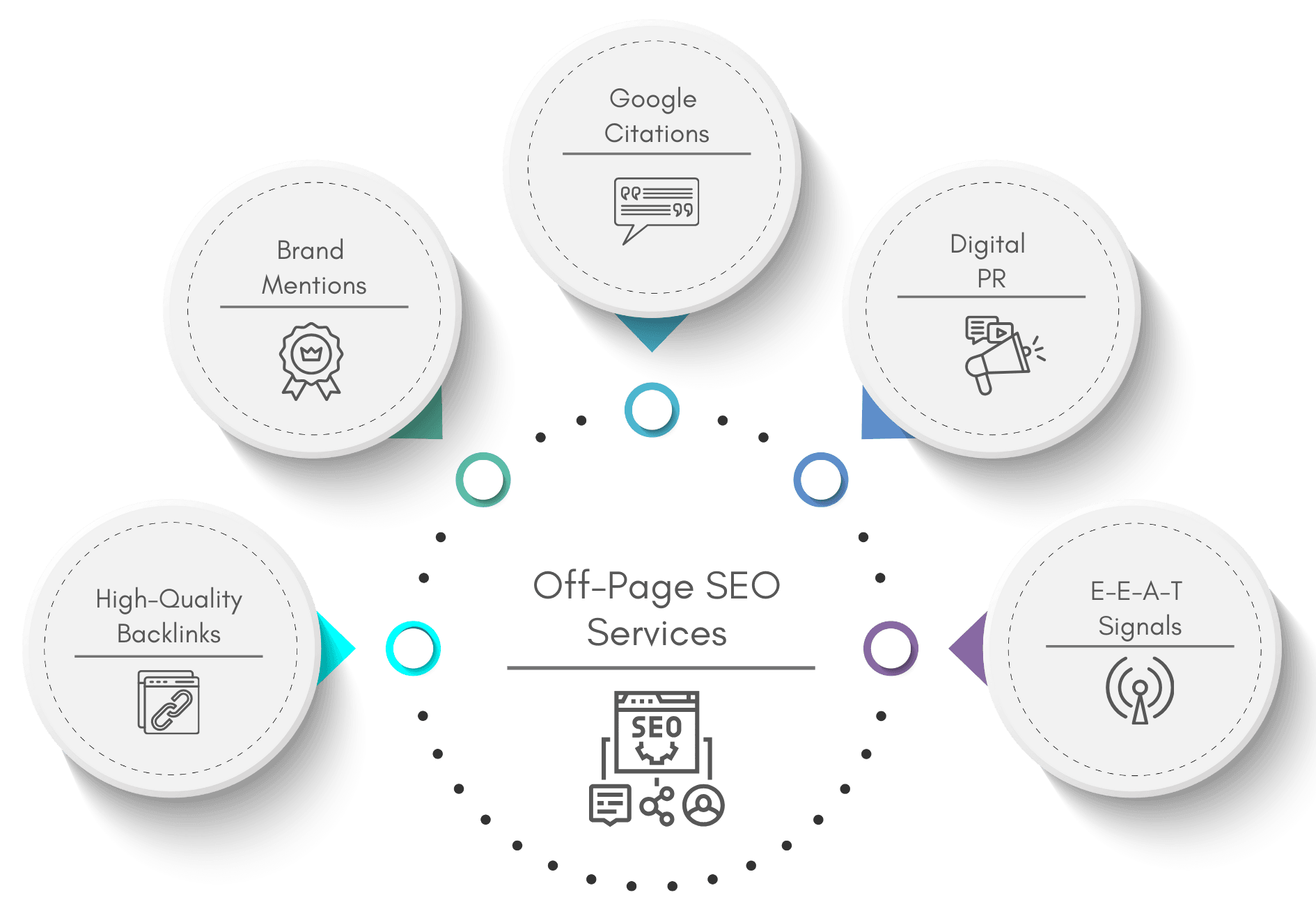 Infographic explaining Off-Page SEO Services including backlinks, PR, citations, and authority signals