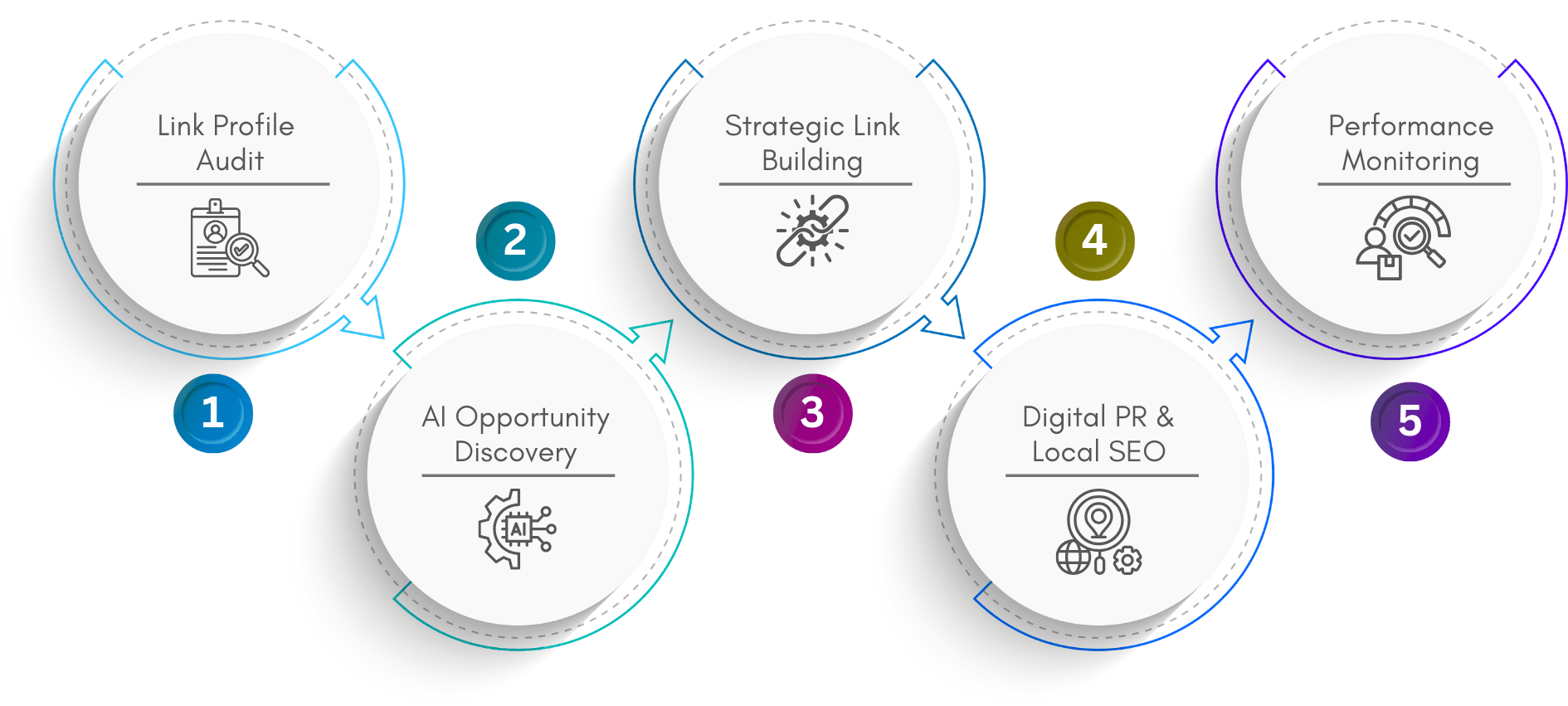 Visual breakdown of Off-Page SEO Services process including audit, AI discovery, and link building