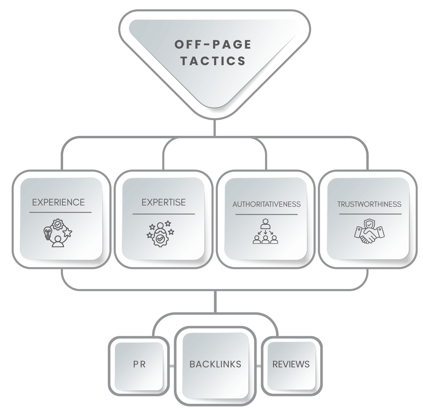 Diagram showing how Off-Page SEO Services improve Google E-E-A-T for search trust and rankings