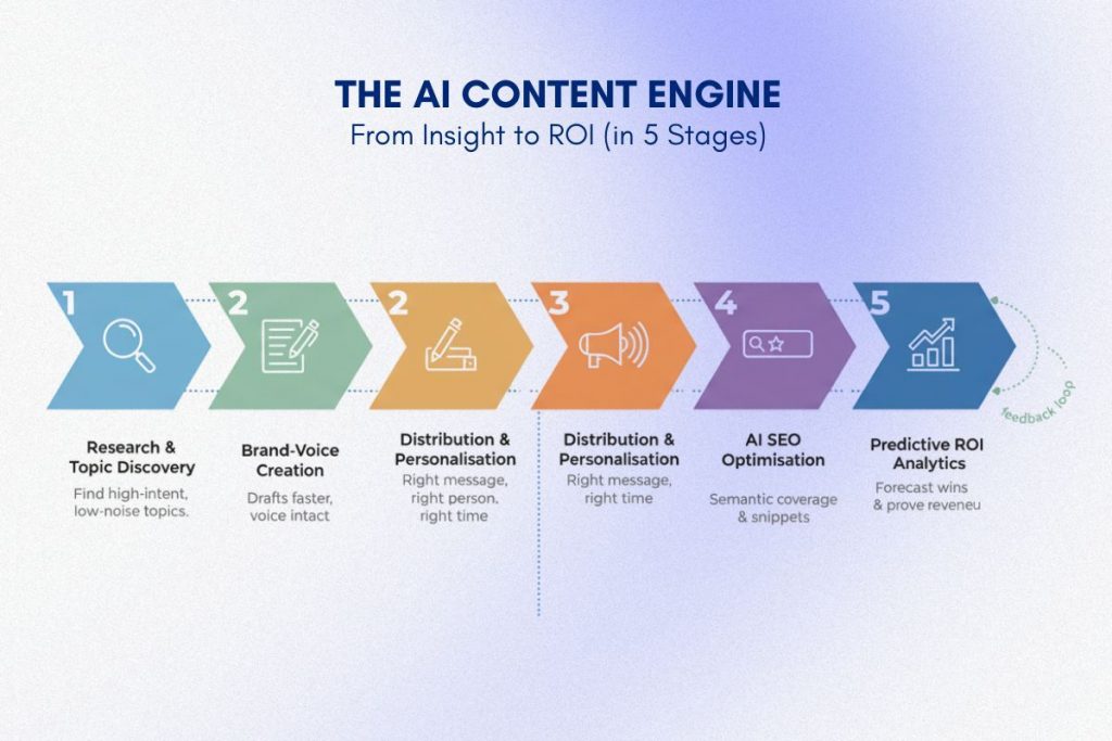 AI-driven content marketing 5-stage framework roadmap from research to predictive ROI analytics for UK businesses
