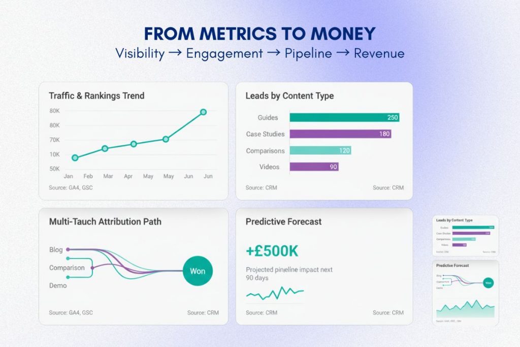 AI-driven content marketing ROI dashboard showing traffic trends, attribution paths, and predictive pipeline for UK brands