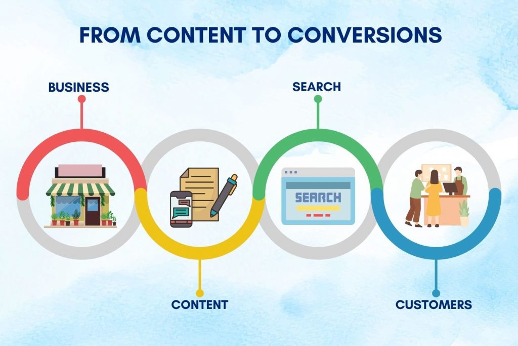 local content marketing uk case study example showing content to customer journey