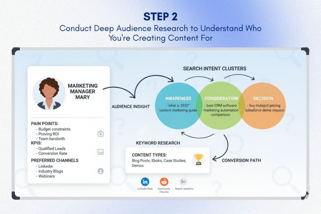 Audience research and persona intent mapping visual for a content marketing strategy