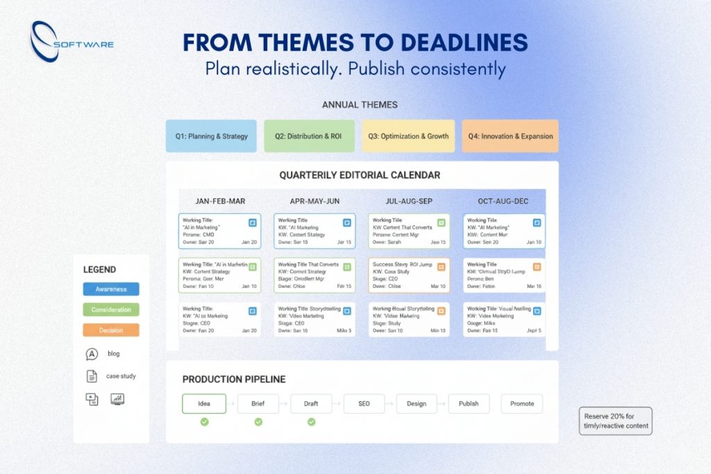 Strategic editorial calendar infographic for a Content Marketing Plan showing annual themes, quarterly schedule and production stages