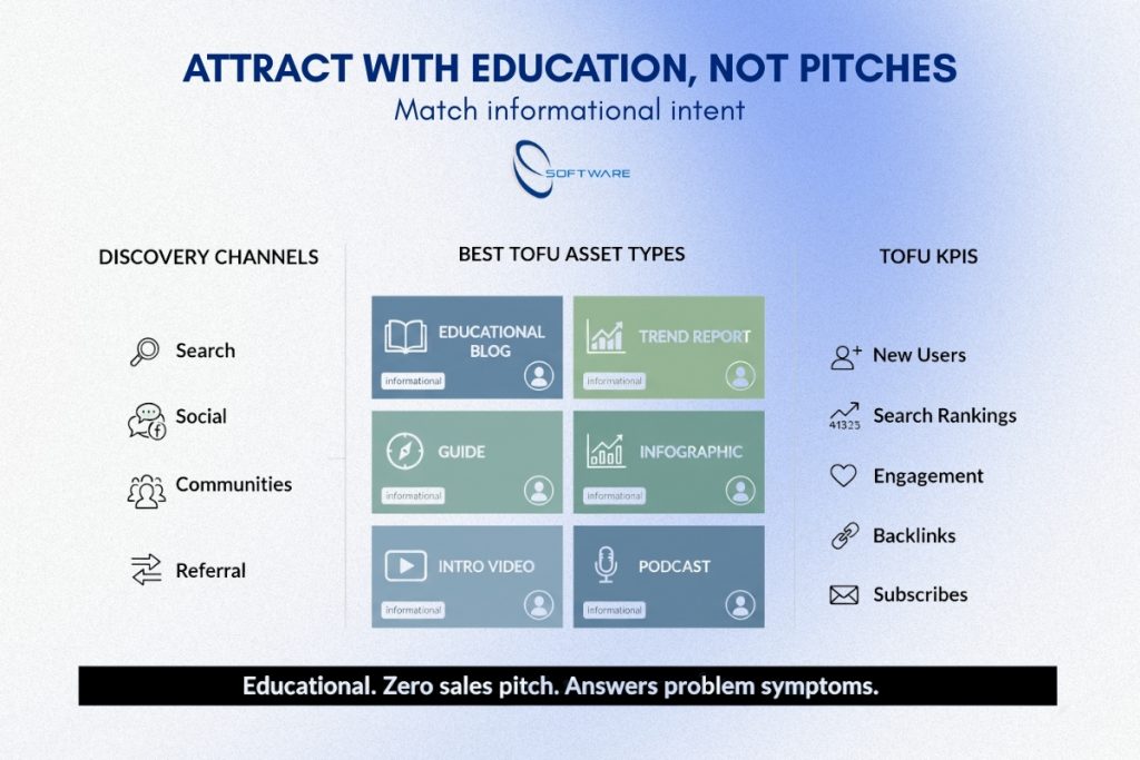 Top of funnel TOFU infographic with discovery channels, best assets and KPIs for a content marketing funnel