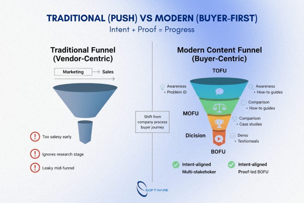 Comparison infographic of a traditional funnel versus a modern buyer-centric content marketing funnel with TOFU MOFU BOFU stages