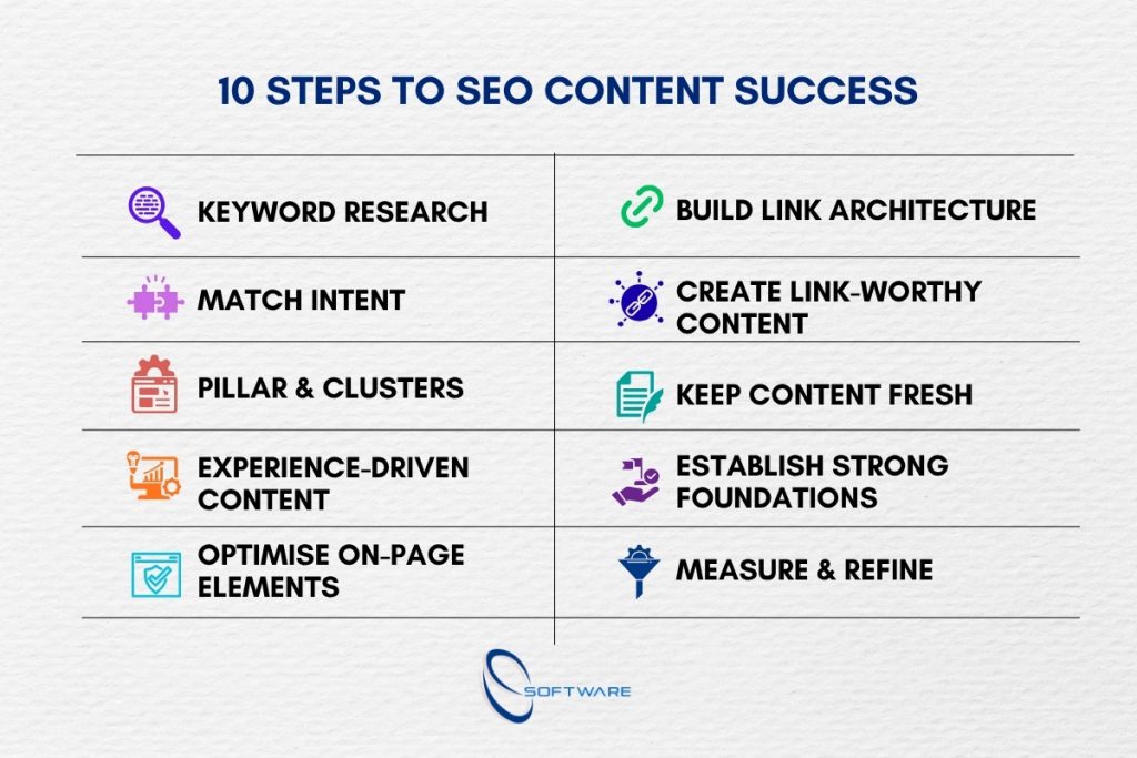 Checklist infographic showing 10-step strategy for content marketing for SEO