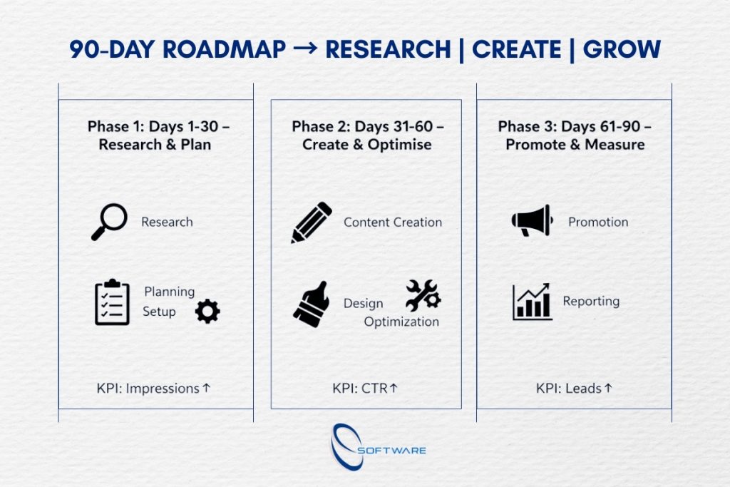 Timeline infographic showing 90 day roadmap for content marketing for SEO