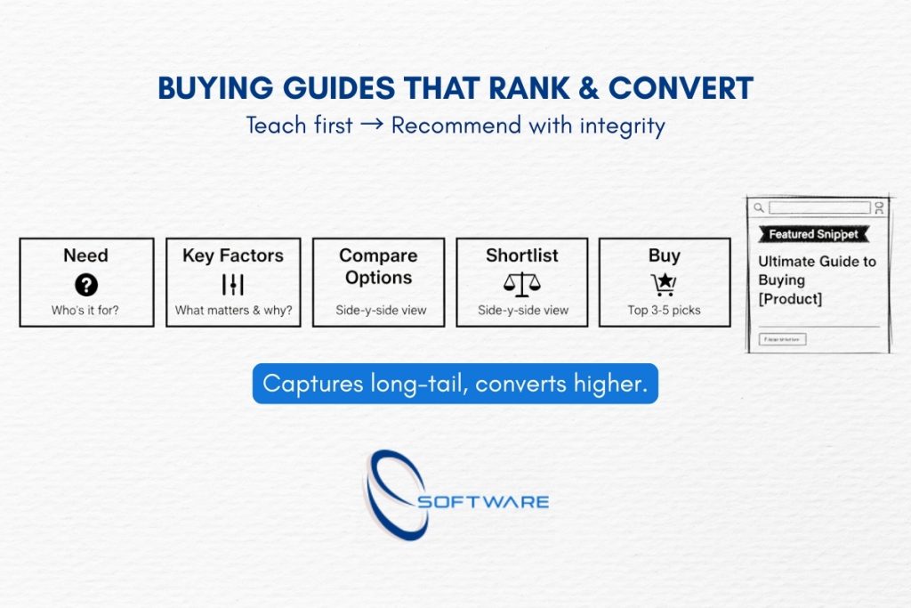 e-commerce content strategy infographic mapping buying guide flow for high-intent searches