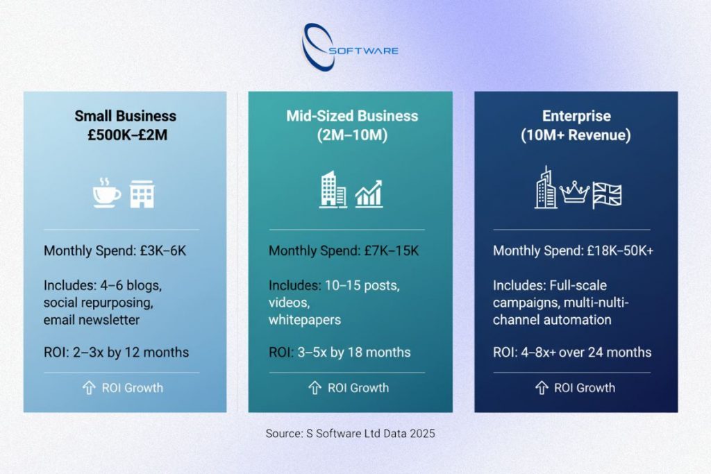 Chart comparing small, mid, and enterprise UK business content marketing costs 2025

