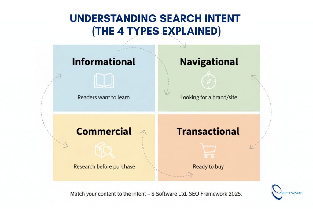 Matrix diagram explaining the four types of search intent in SEO content writing