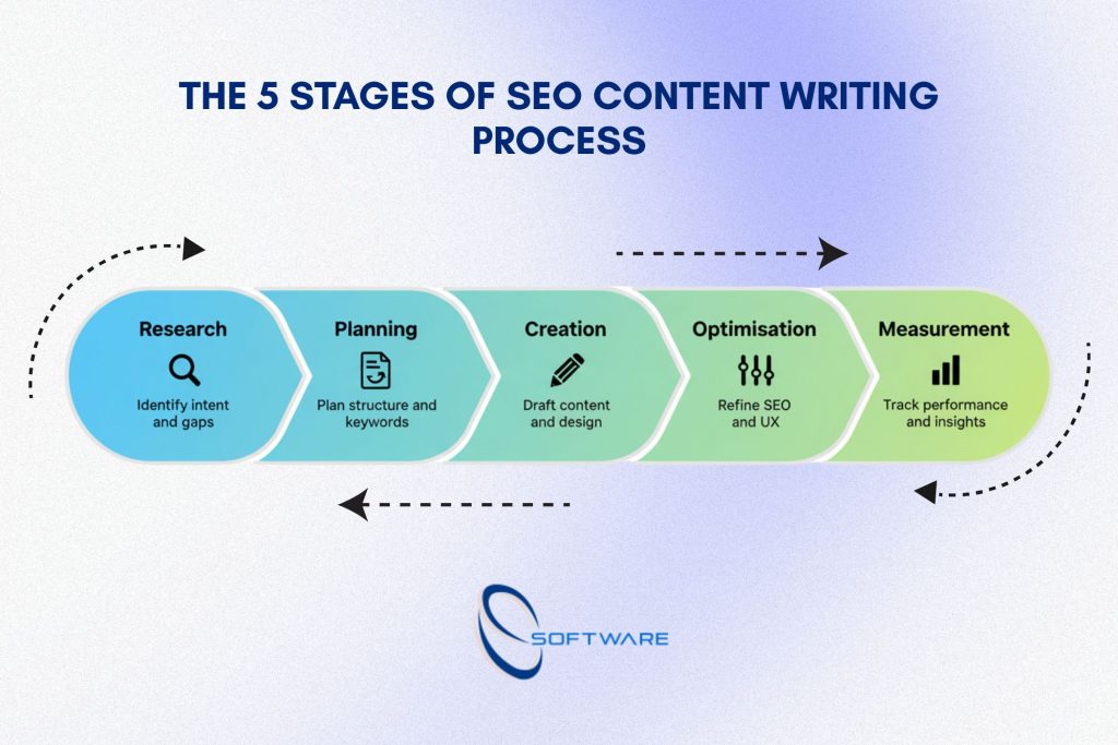 Infographic showing five stages of SEO content writing process for UK businesses